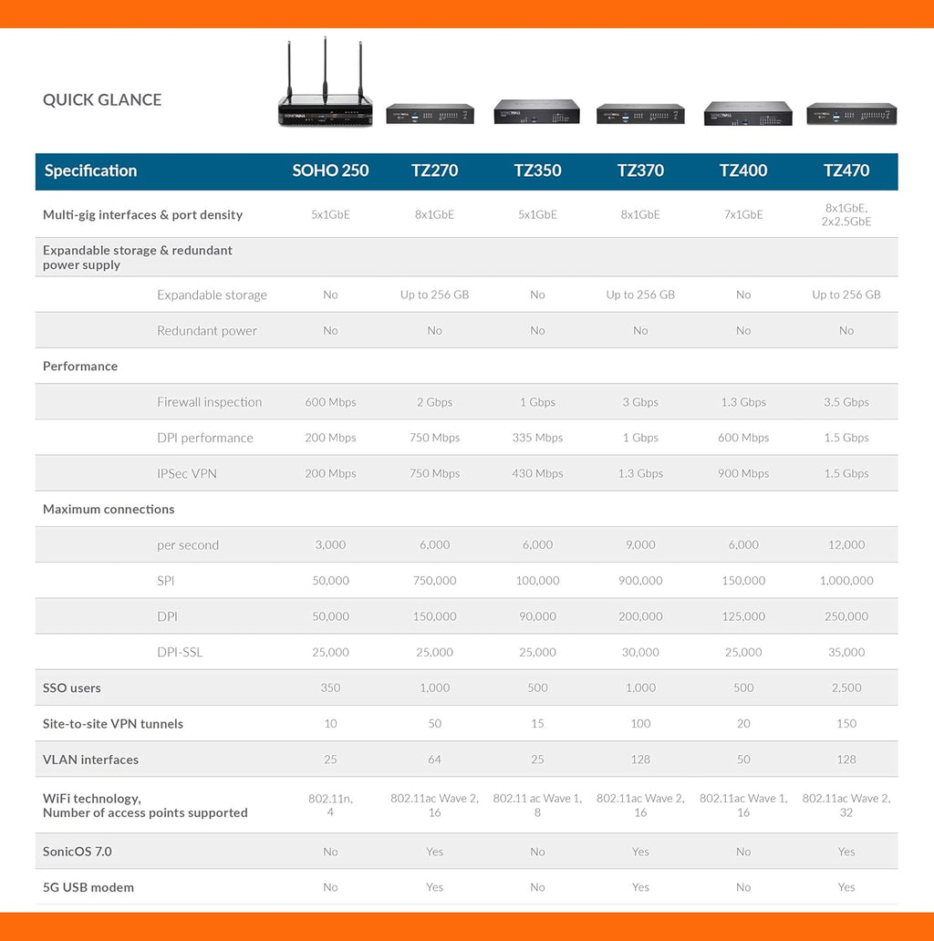 Wireless AC Network Security Appliance with 1 Year 24x7 Support H34070